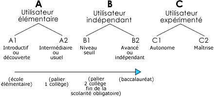 Cadre europ&eacute;en commun de r&eacute;f&eacute;rence pour le langues