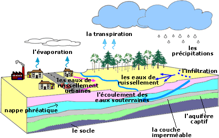 nappe phreatique