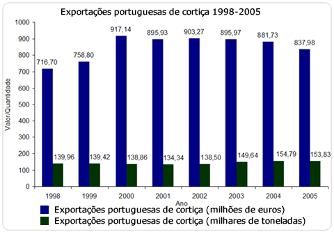 exporta&ccedil;&otilde;es de corti&ccedil;a