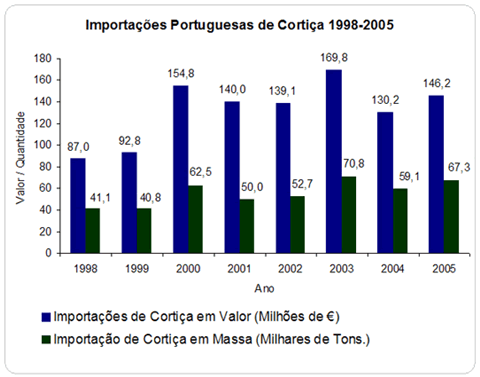 importa&ccedil;&otilde;es de corti&ccedil;a